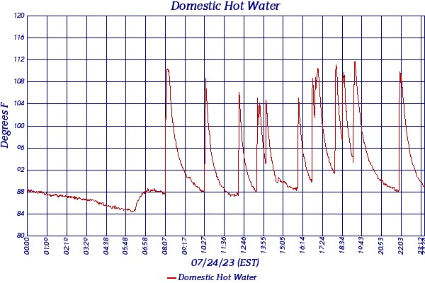 Domestic Hot Water