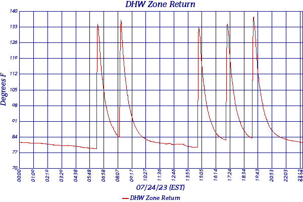 DHW Zone Return