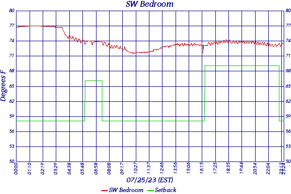 SW Bedroom