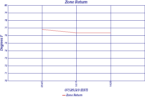 Zone Return