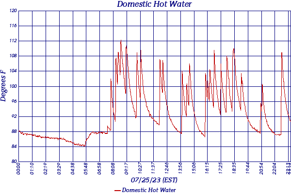 Domestic Hot Water