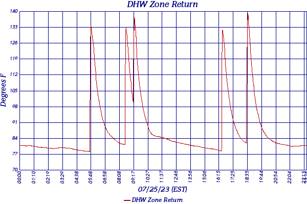 DHW Zone Return