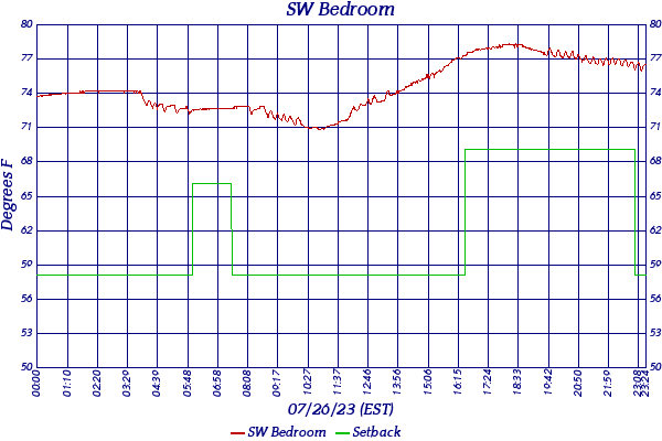SW Bedroom