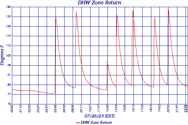 DHW Zone Return