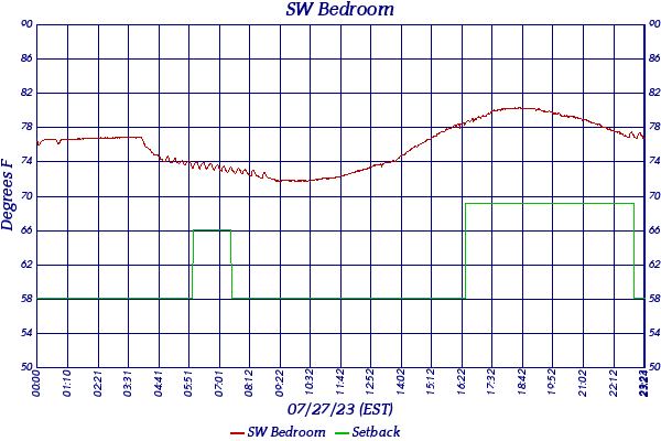SW Bedroom