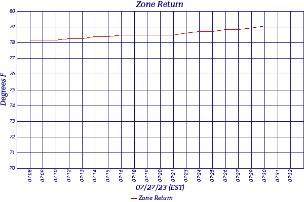 Zone Return