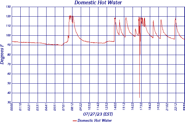 Domestic Hot Water
