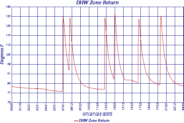 DHW Zone Return