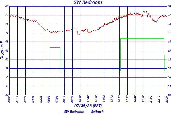 SW Bedroom
