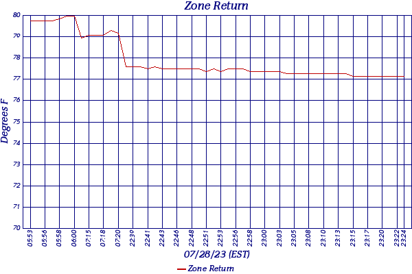 Zone Return