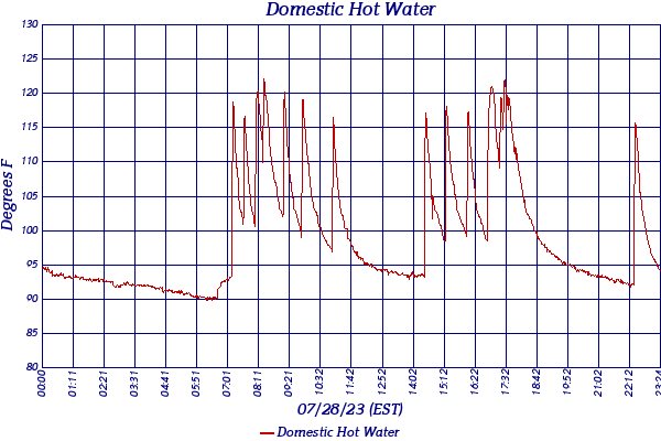 Domestic Hot Water