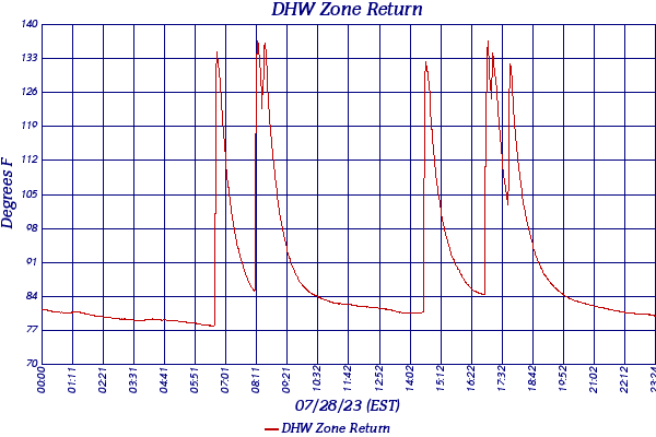 DHW Zone Return