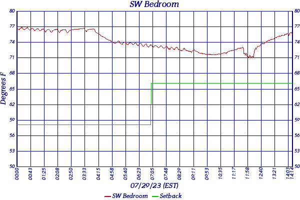 SW Bedroom