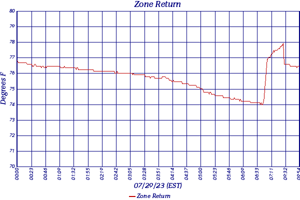 Zone Return