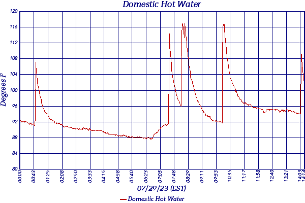 Domestic Hot Water