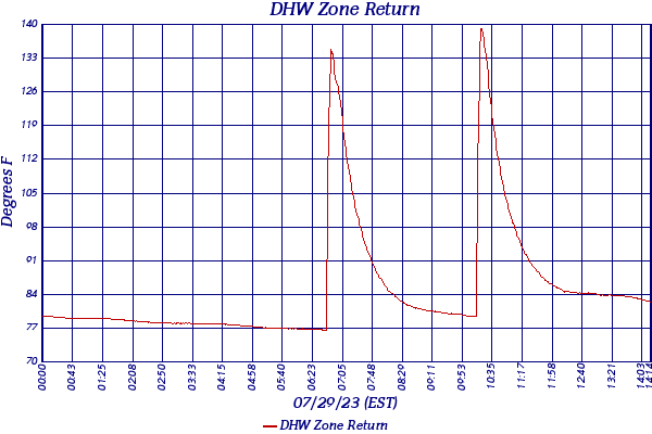 DHW Zone Return