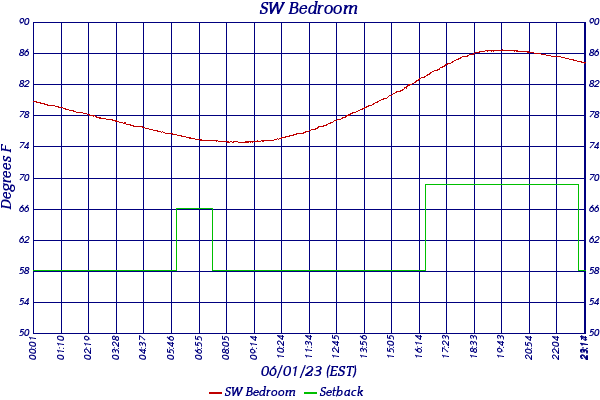 SW Bedroom
