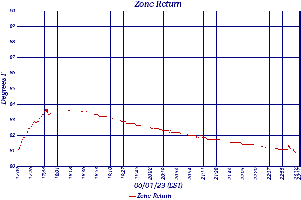 Zone Return