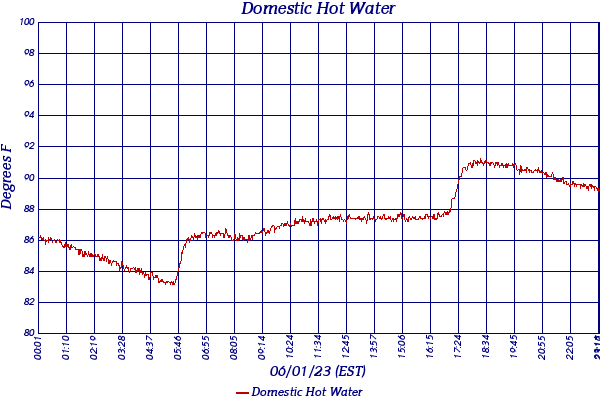 Domestic Hot Water