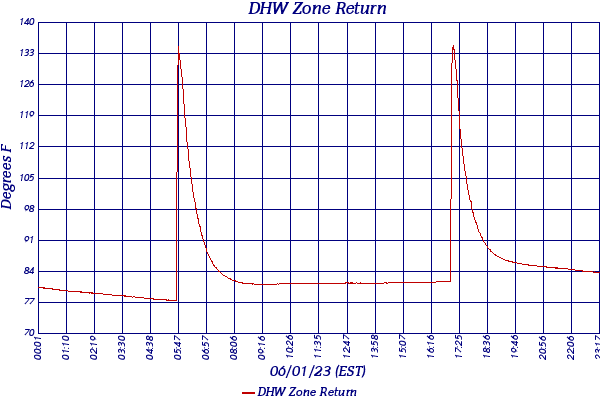 DHW Zone Return