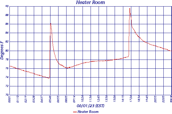 Heater Room