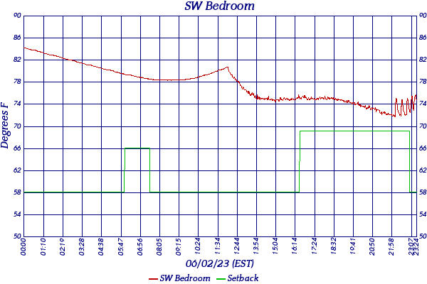 SW Bedroom