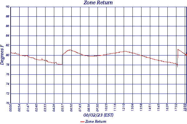 Zone Return