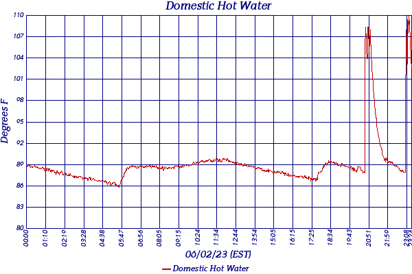 Domestic Hot Water