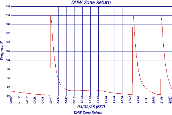 DHW Zone Return