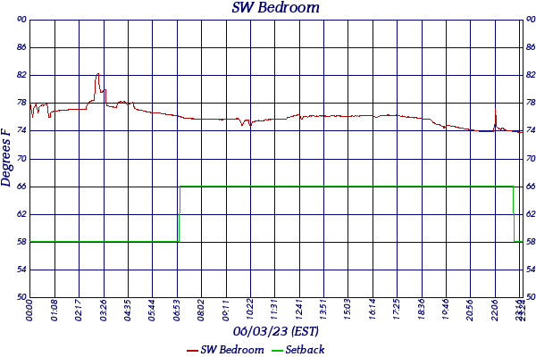 SW Bedroom