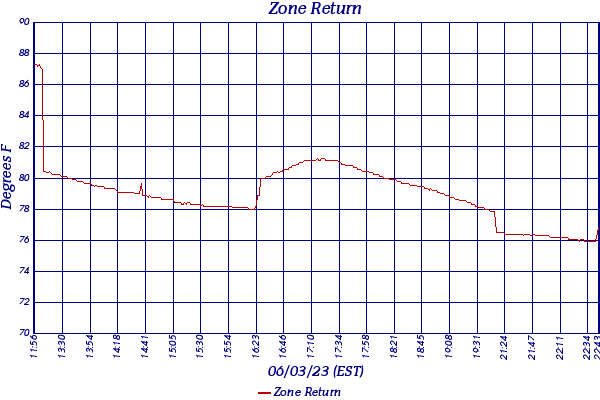 Zone Return