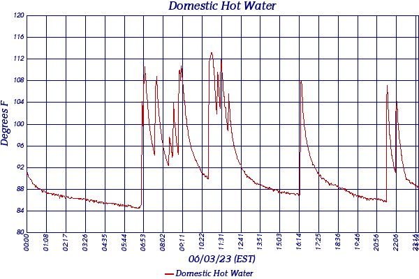 Domestic Hot Water