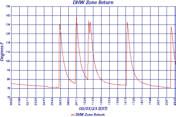 DHW Zone Return