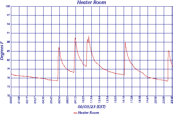 Heater Room