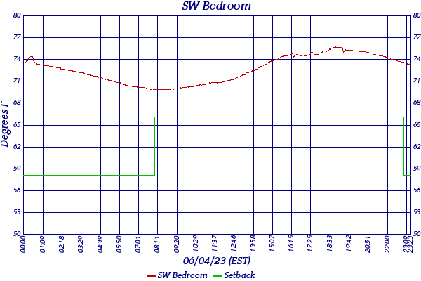 SW Bedroom