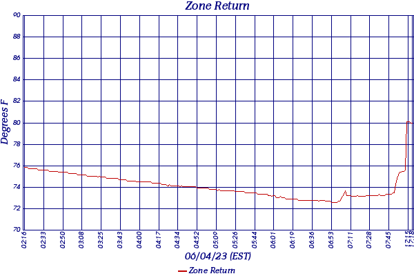 Zone Return