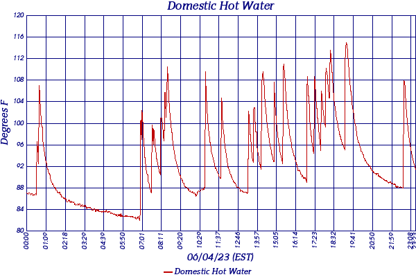 Domestic Hot Water