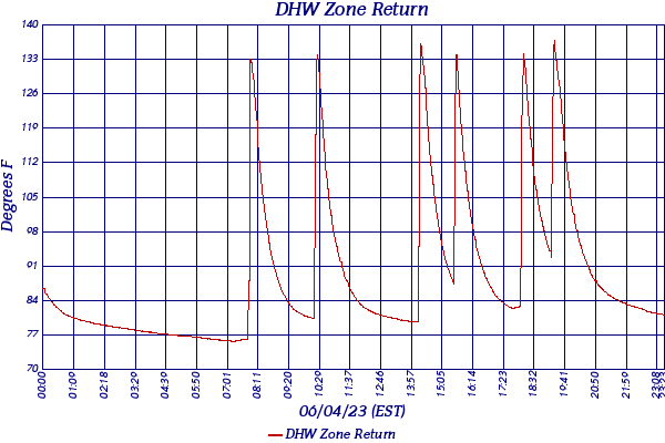 DHW Zone Return