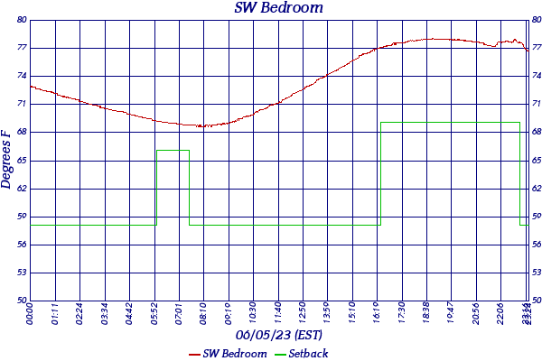 SW Bedroom