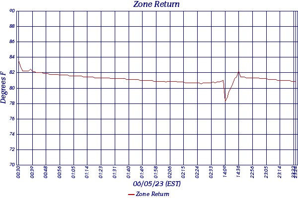 Zone Return