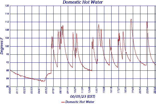 Domestic Hot Water