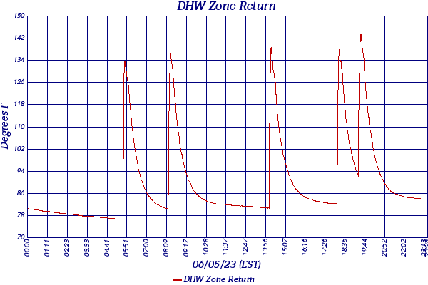 DHW Zone Return