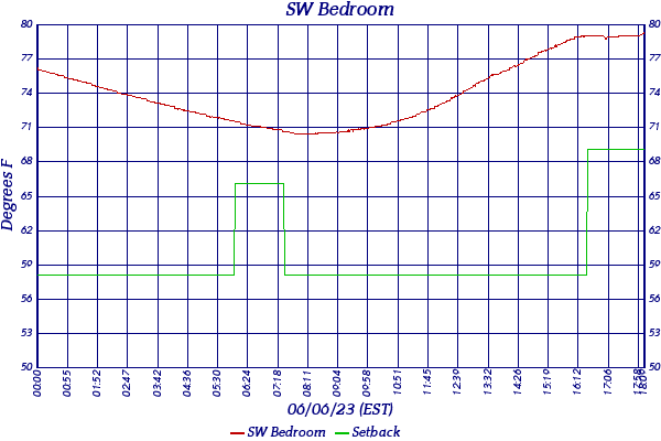 SW Bedroom