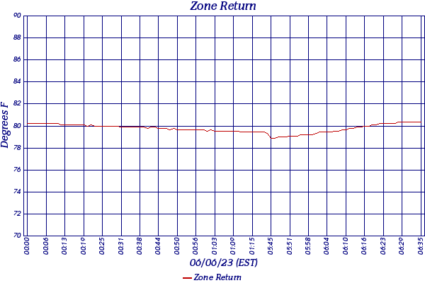 Zone Return