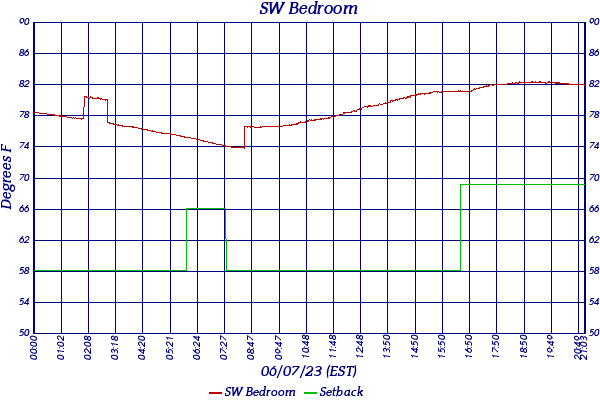 SW Bedroom