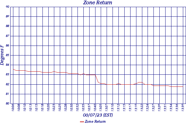 Zone Return