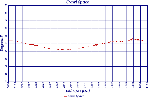 Crawl Space