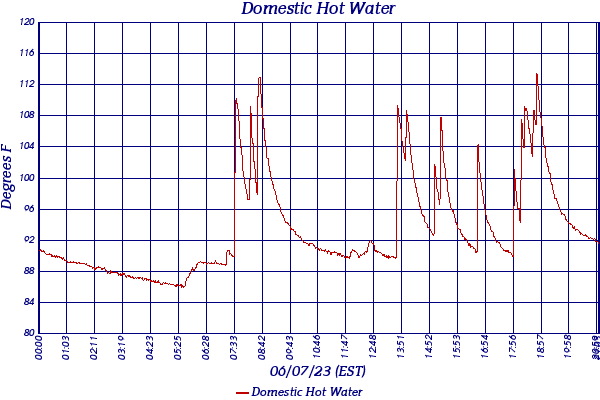 Domestic Hot Water
