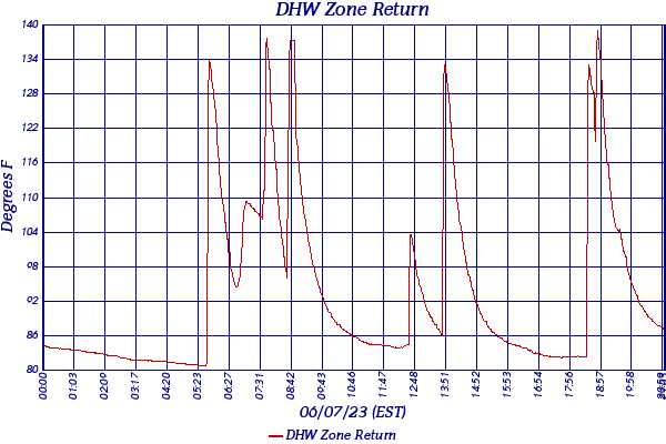 DHW Zone Return