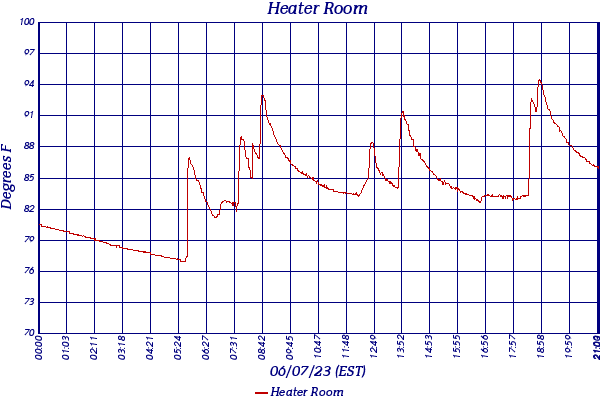 Heater Room